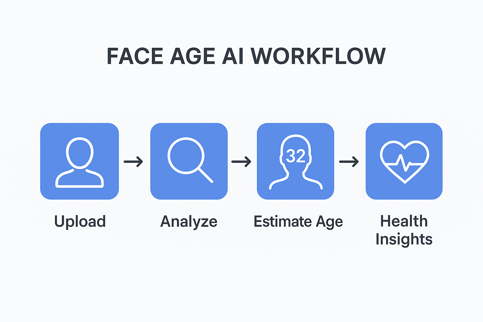 FaceAge AI workflow diagram Face age AI workflow: upload → analyze → estimate age → health insights